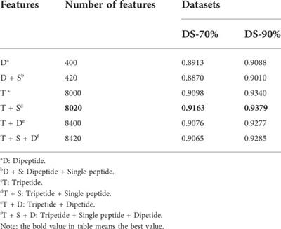 LABAMPsGCN: A framework for identifying lactic acid bacteria antimicrobial peptides based on graph convolutional neural network